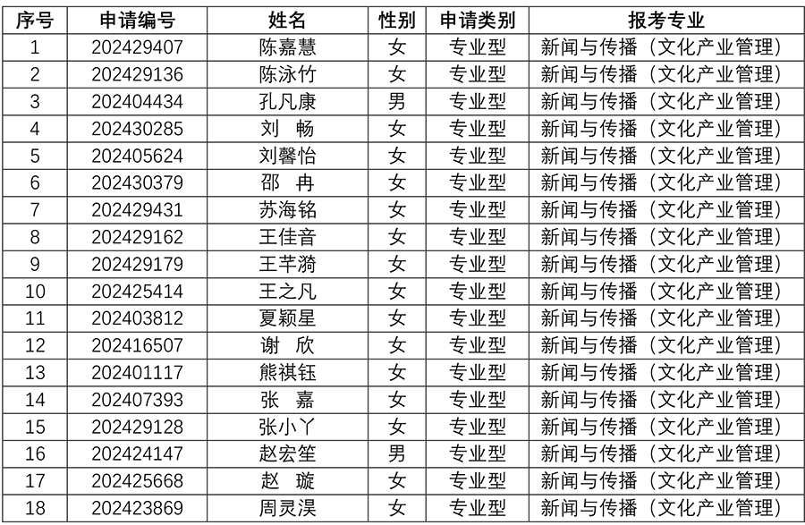 bat365中文官方网站2024年研究生招生夏令营入营名单-72.jpg