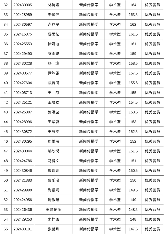 bat365中文官方网站2024年研究生招生夏令营考核结果-3.jpg