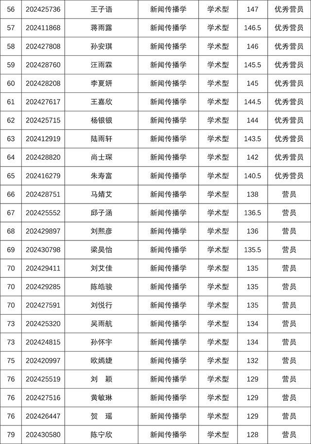 bat365中文官方网站2024年研究生招生夏令营考核结果-4.jpg