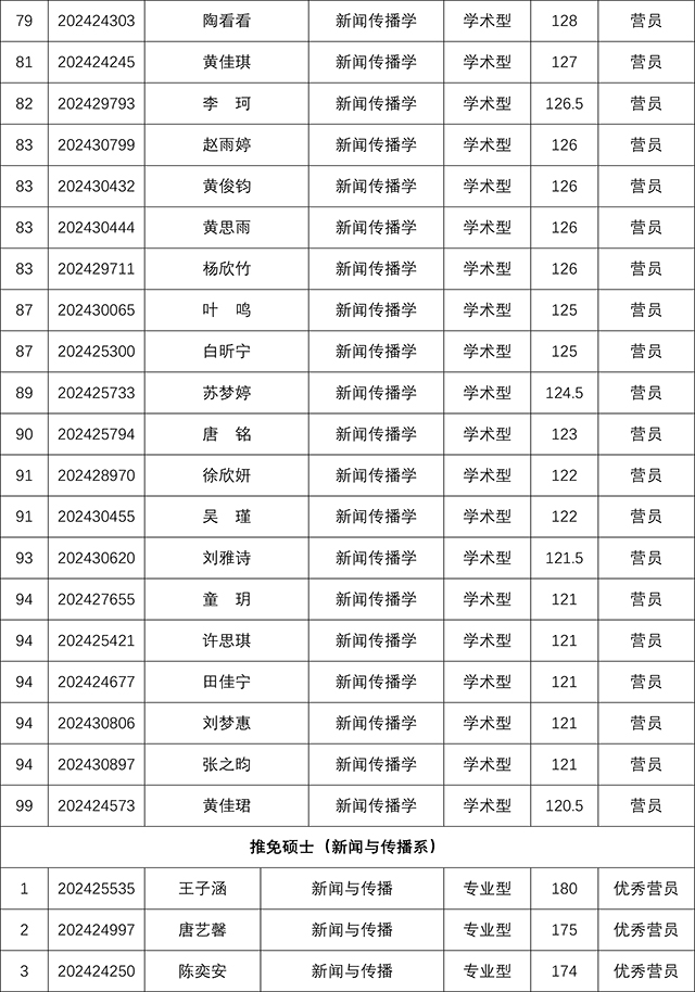 bat365中文官方网站2024年研究生招生夏令营考核结果-5.jpg