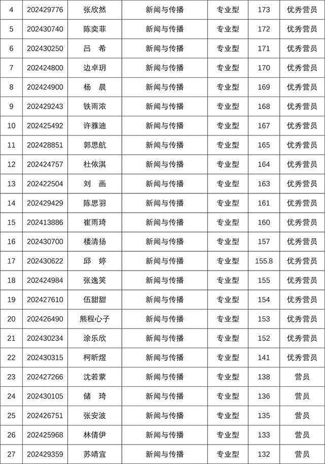 bat365中文官方网站2024年研究生招生夏令营考核结果-6.jpg