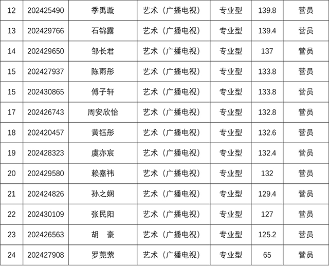 bat365中文官方网站2024年研究生招生夏令营考核结果-9.jpg